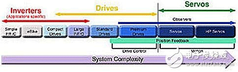 調(diào)制器提高運動控制效率設(shè)計方案介紹——西安泰富西瑪電機(西安西瑪電機集團(tuán)股份有限公司)官方網(wǎng)站 調(diào)制器提高運動控制效率設(shè)計方案介紹——西安泰富西瑪電機(西安西瑪電機集團(tuán)股份有限公司)官方網(wǎng)站